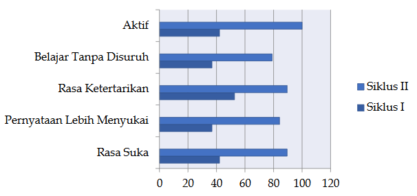 Efforts to Improve Students’ Learning Interest in the Subject of Akidah Akhlak